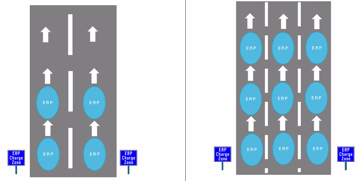 Illustrations of the ERP 2 road markings and road signs on arterial and slip roads (left) and on an expressway (right). (Image: Land Transport Authority)