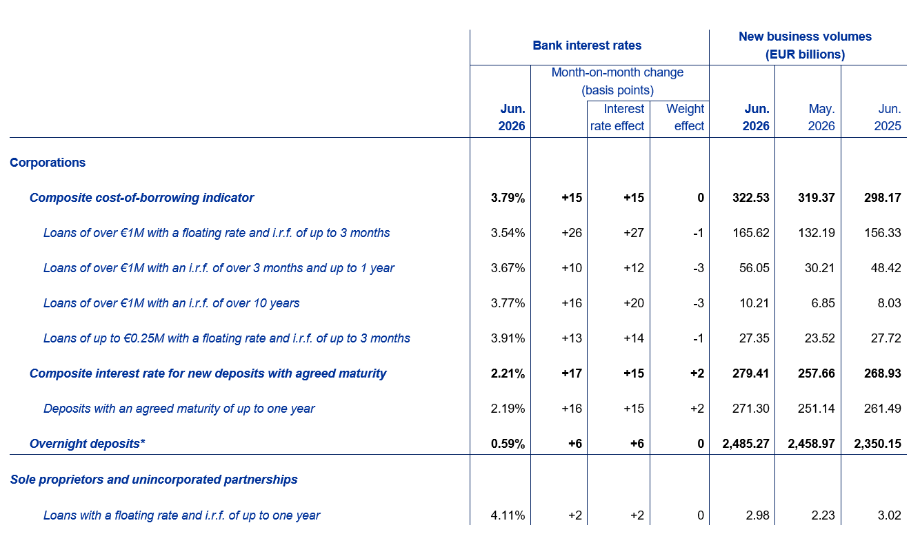 i.r.f. = initial rate fixation * For this instrument category, the concept of new business is extended to the whole outstanding amounts and therefore the business volumes are not comparable with those of the other categories. Outstanding amounts data are derived from the ECB's monetary financial institutions balance sheet statistics.