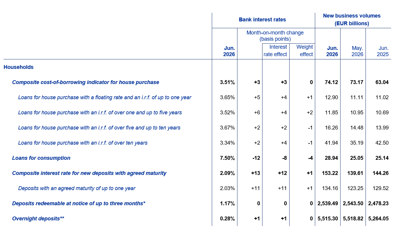 i.r.f. = initial rate fixation * For this instrument category, the concept of new business is extended to the whole outstanding amounts and therefore the business volumes are not comparable with those of the other categories; deposits placed by households and corporations are allocated to the household sector. Outstanding amounts data are derived from the ECB's monetary financial institutions balance sheet statistics. ** For this instrument category, the concept of new business is extended to the whole outstanding amounts and therefore the business volumes are not comparable with those of the other categories. Outstanding amounts data are derived from the ECB's monetary financial institutions balance sheet statistics.