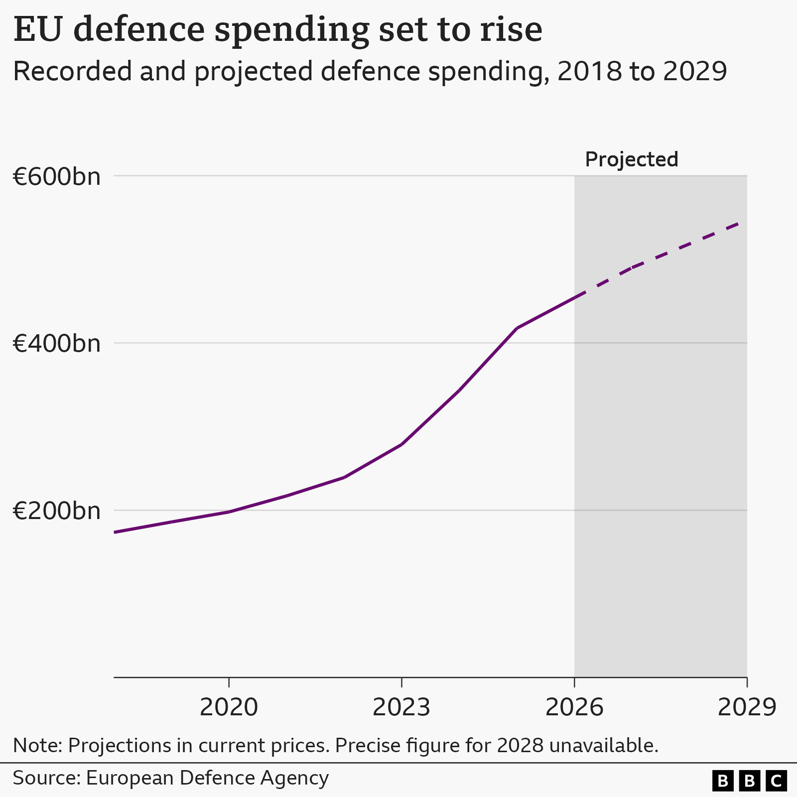A line chart showing EU defence spending, both actual and projected, from 2018 to 2029. The part of the line showing actual figures starts below €200 billion in 2018 and climbs steadily up to over €400 billion in 2025. The part of the line from 2026 to 2029 covers current projections, and rises steadily from €454 billion in 2026, to €547 billion in 2029. There is no precise published figure for 2028 in the source data. The source is the European Defence Agency.
