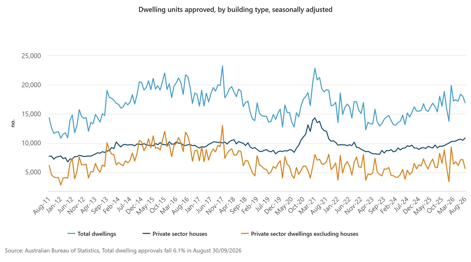 The total number of dwellings approved fell in August. (ABS)