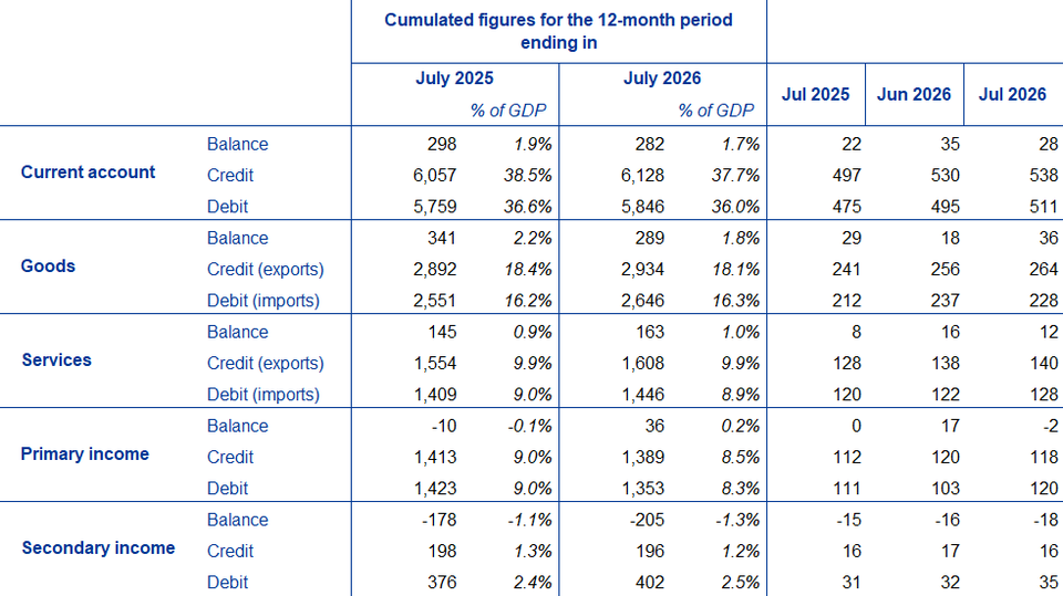 Source: ECB.Notes: Discrepancies between totals and their components may be due to rounding.