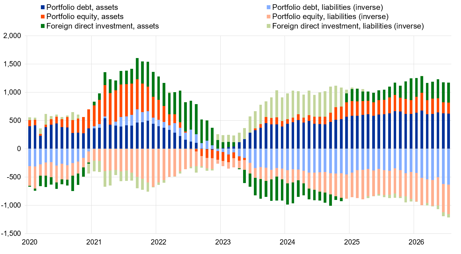 Source: ECB.Notes: For assets, a positive (negative) number indicates net purchases (sales) of non-euro area instruments by euro area investors. For liabilities, a positive (negative) number indicates net sales (purchases) of euro area instruments by non-euro area investors.