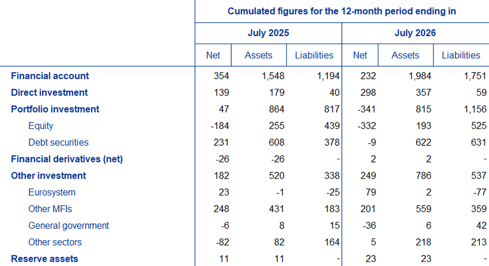 Source: ECB.Notes: Decreases in assets and liabilities are shown with a minus sign. Net financial derivatives are reported under assets. “MFIs” stands for monetary financial institutions. Discrepancies between totals and their components may be due to rounding.