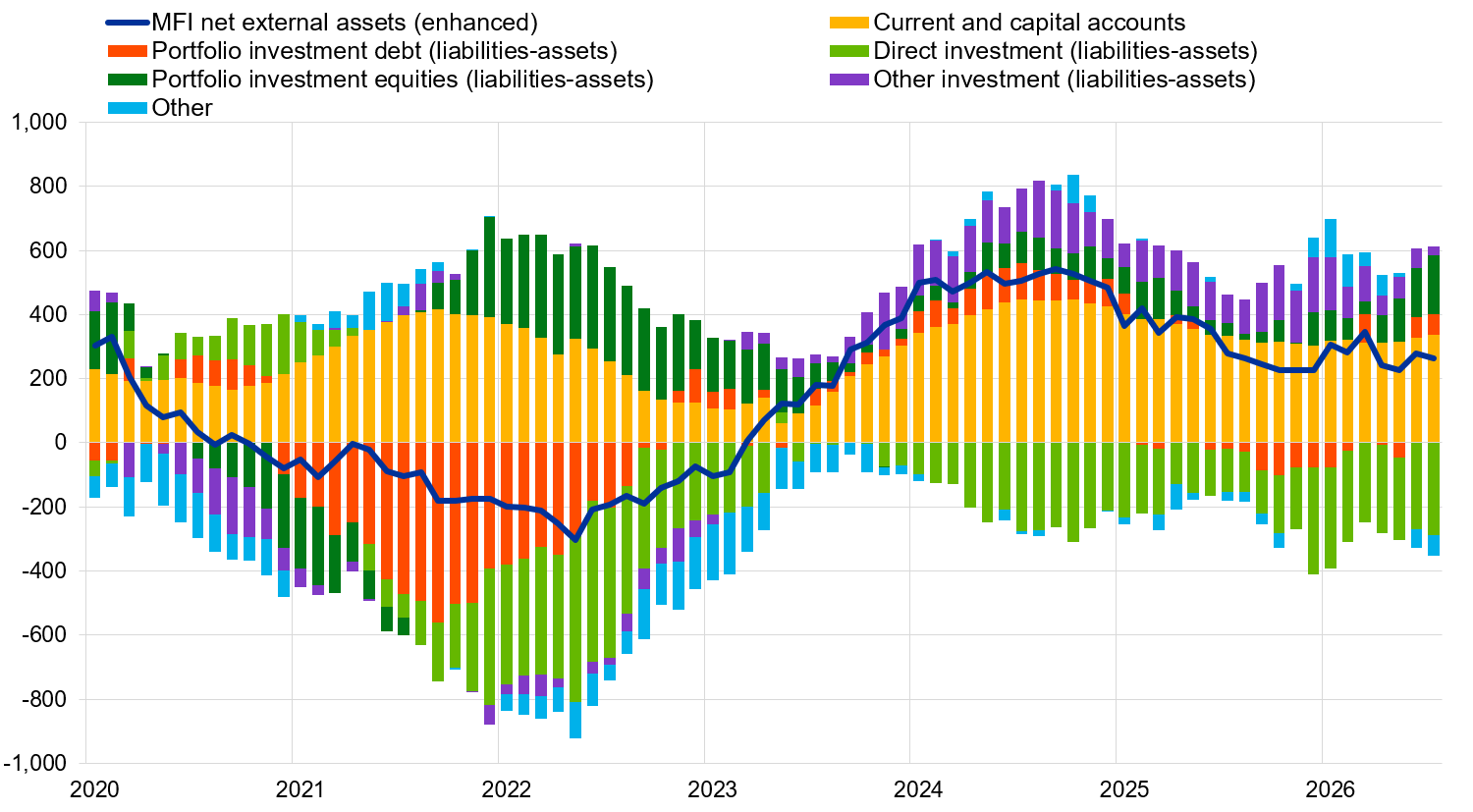 Source: ECB.Notes: “MFI net external assets (enhanced)” incorporates an adjustment to the MFI net external assets (as reported in the consolidated MFI balance sheet items statistics) based on information on MFI long-term liabilities held by non-residents, available in b.o.p. statistics. B.o.p. transactions refer only to transactions of non-MFI residents of the euro area. Financial transactions are shown as liabilities net of assets. “Other” includes financial derivatives and statistical discrepancies.