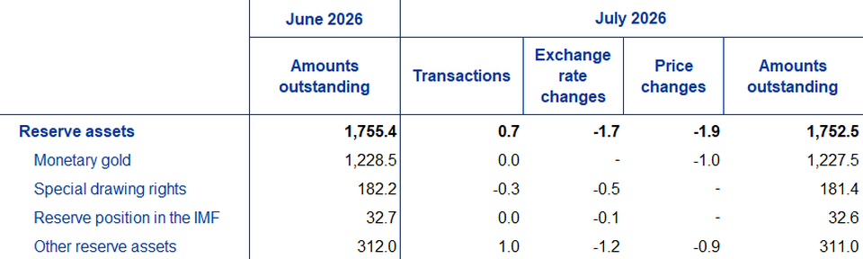 Source: ECB.Notes: “Other reserve assets” comprises currency and deposits, securities, financial derivatives (net) and other claims. Discrepancies between totals and their components may be due to rounding.
