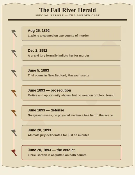 AI generated faux newspaper styled timeline of the Lizzie Borden case