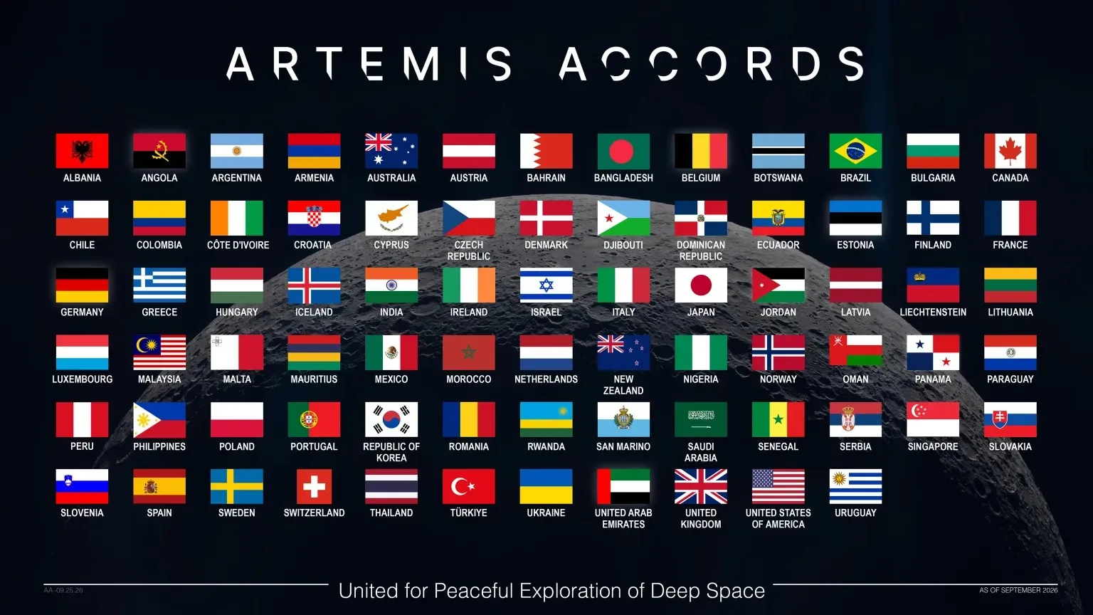 NASA Celebrates as Artemis Accords Surpasses 75 Signatories  - NASA