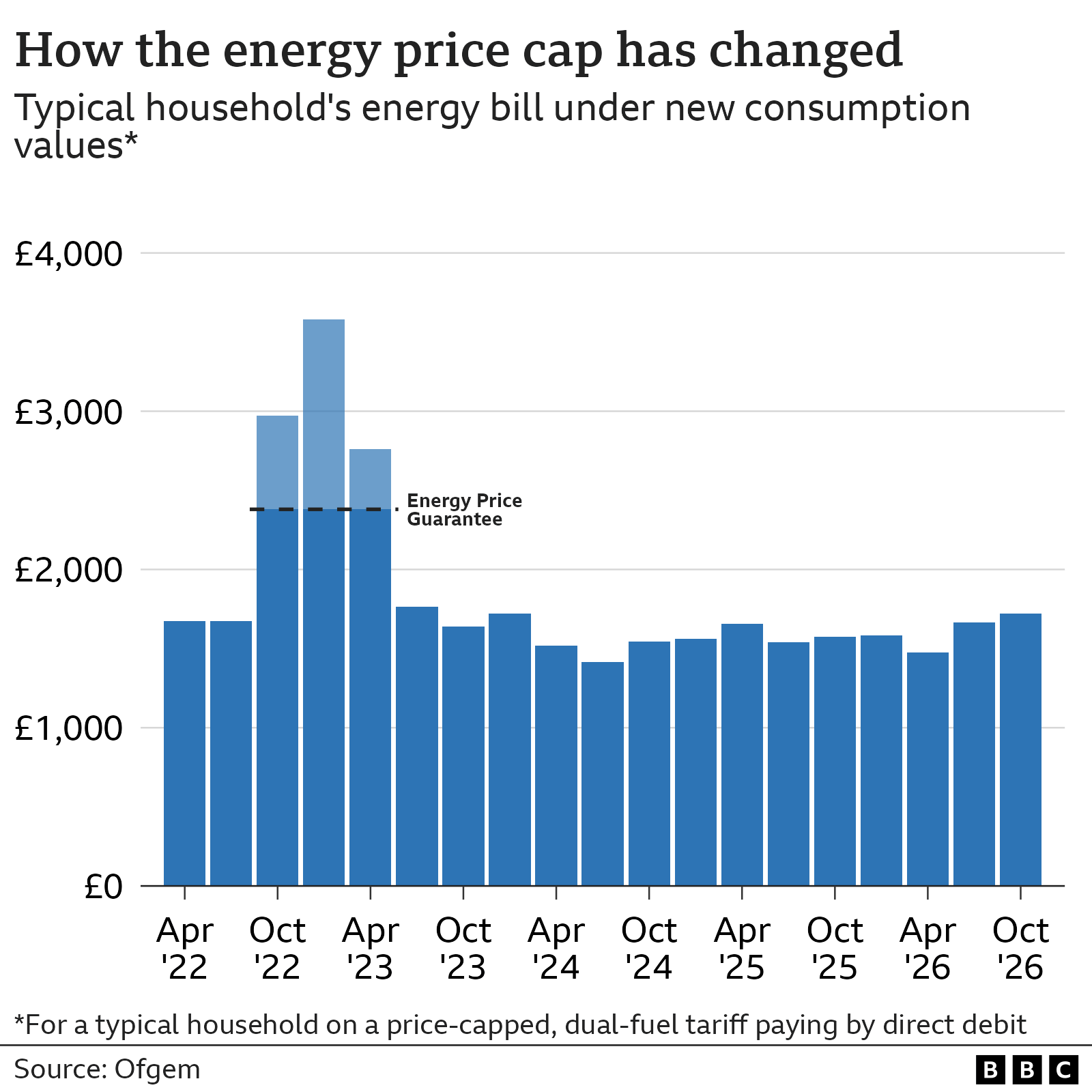 A bar chart showing the energy price cap for a typical household on a price-capped, dual-fuel tariff paying by direct debit, from April 2022 to October 2026. The chart starts with a figure of £1,673 for the first two periods from April to September 2022, rises steeply to a high of £3,582 in July 2023, then falls again to a low of £1,414 in July 2024. The figures then undulate between a low of £1,543 and a high of £1,655 from the period covering October to December 2024 and April to June 2025. Th