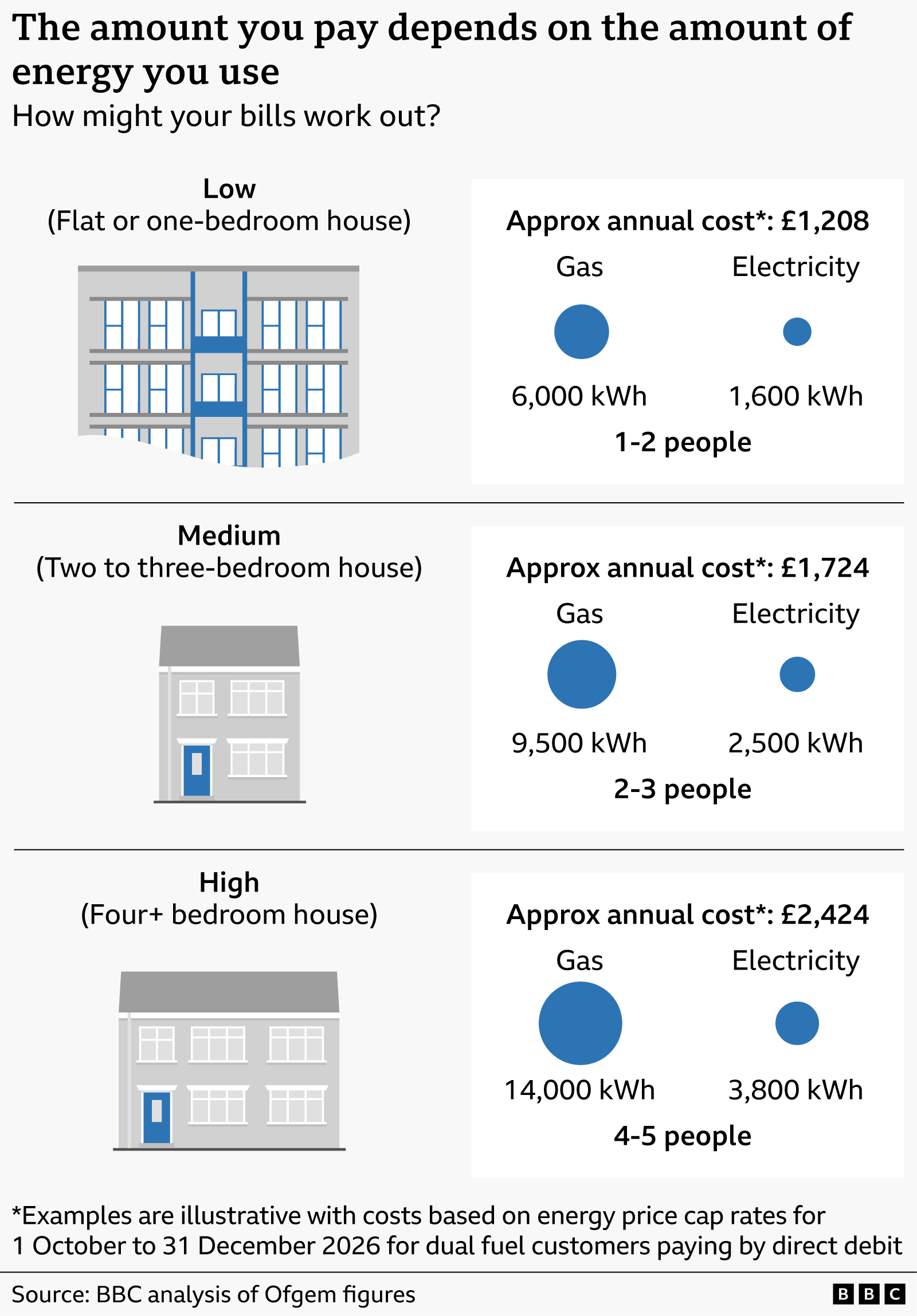 Graphic explaining how household energy bills vary by usage level. It shows three example household types with estimated annual costs and energy use based on the new typical household energy consumption values, which will be used from July. Low usage (flat or one‑bedroom home): around £1,208 per year, based on about 6,000 kWh of gas and 1,600 kWh of electricity, for one to two people. Medium usage (two to three‑bedroom home): around £1,724 per year, based on about 9,500 kWh of gas and 2,500 kWh 