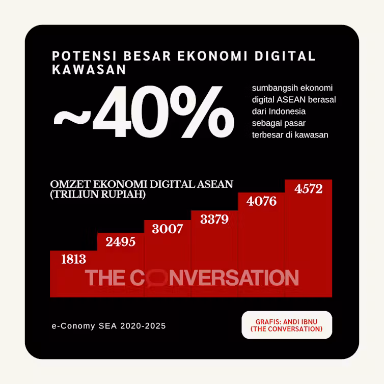 Ekonomi digital telah meningkatkan kapasitas ekonomi kawasan dengan nilai fantastis hingga ribuan triliun. Infografis: Andi Ibnu/The Conversation Indonesia