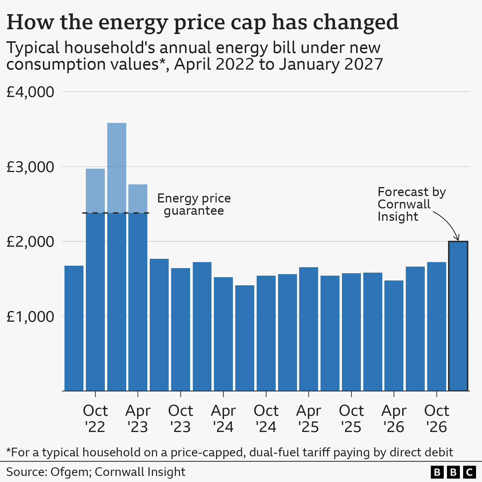 A bar chart showing the energy price cap for a typical household on a price-capped, dual-fuel tariff paying by direct debit, from April 2022 to October 2026. The chart starts with a figure of £1,673 for the first two periods from April to September 2022, rises steeply to a high of £3,582 in July 2023, then falls again to a low of £1,414 in July 2024. The figures then undulate between a low of £1,543 and a high of £1,655 from the period covering October to December 2024 and April to June 2025. Th
