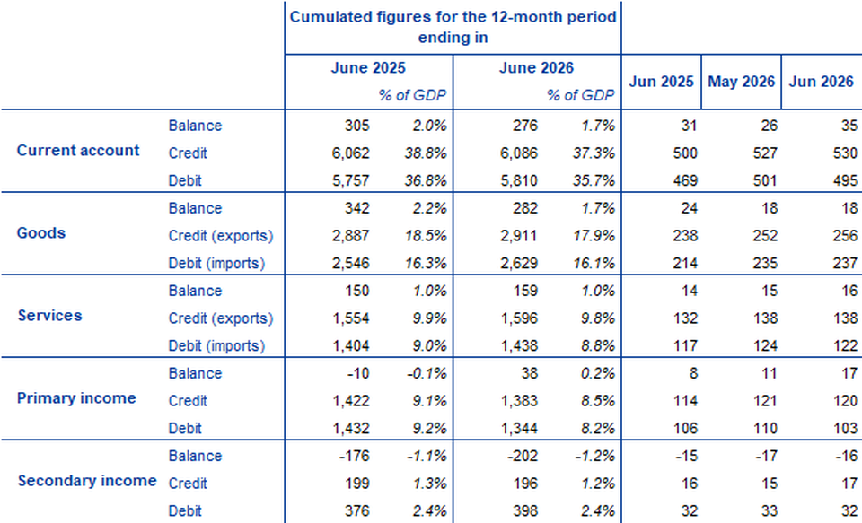 Source: ECB.Note: Discrepancies between totals and their components may be due to rounding.