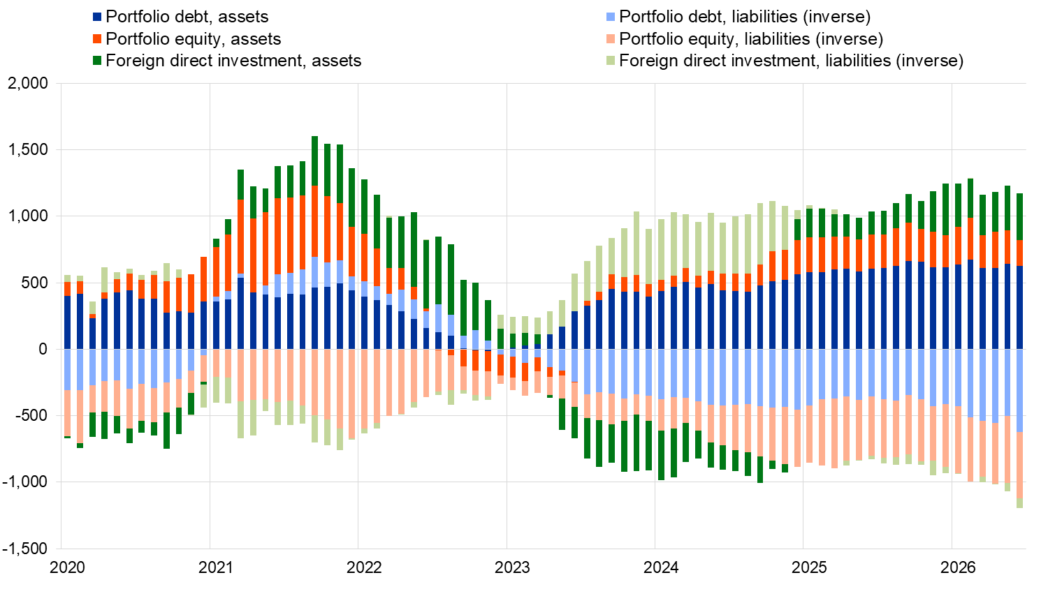 Source: ECB.Notes: For assets, a positive (negative) number indicates net purchases (sales) of non-euro area instruments by euro area investors. For liabilities, a positive (negative) number indicates net sales (purchases) of euro area instruments by non-euro area investors.