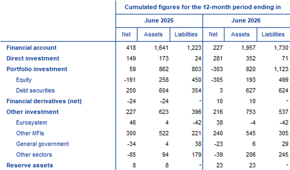 Source: ECB.Notes: Decreases in assets and liabilities are shown with a minus sign. Net financial derivatives are reported under assets. “MFIs” stands for monetary financial institutions. Discrepancies between totals and their components may be due to rounding.