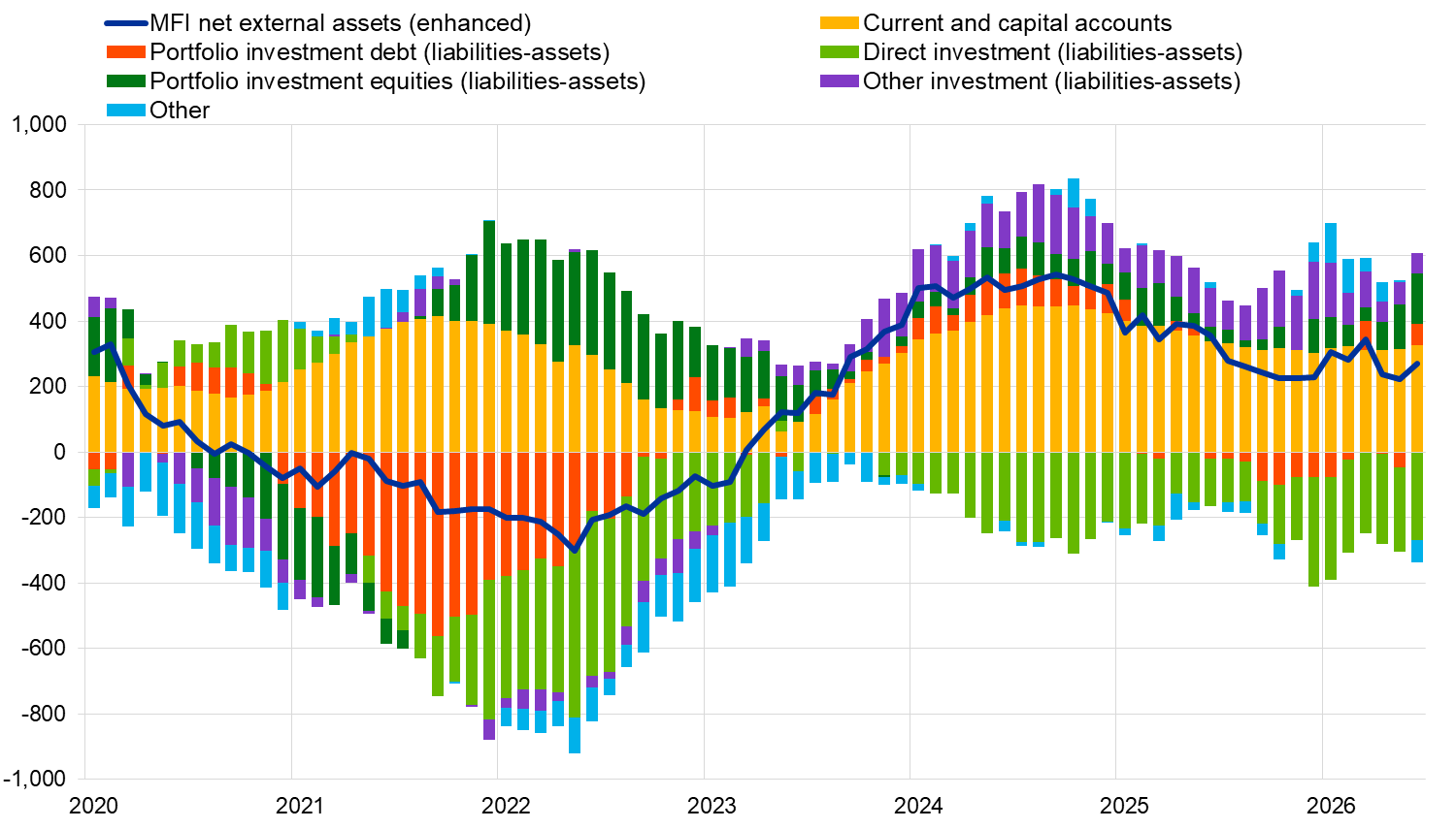Source: ECB.Notes: “MFI net external assets (enhanced)” incorporates an adjustment to the MFI net external assets (as reported in the consolidated MFI balance sheet items statistics) based on information on MFI long-term liabilities held by non-residents, available in b.o.p. statistics. B.o.p. transactions refer only to transactions of non-MFI residents of the euro area. Financial transactions are shown as liabilities net of assets. “Other” includes financial derivatives and statistical discrepancies.