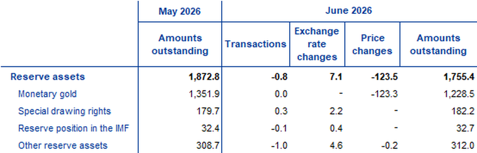 Source: ECB.Notes: “Other reserve assets” comprises currency and deposits, securities, financial derivatives (net) and other claims. Discrepancies between totals and their components may be due to rounding.