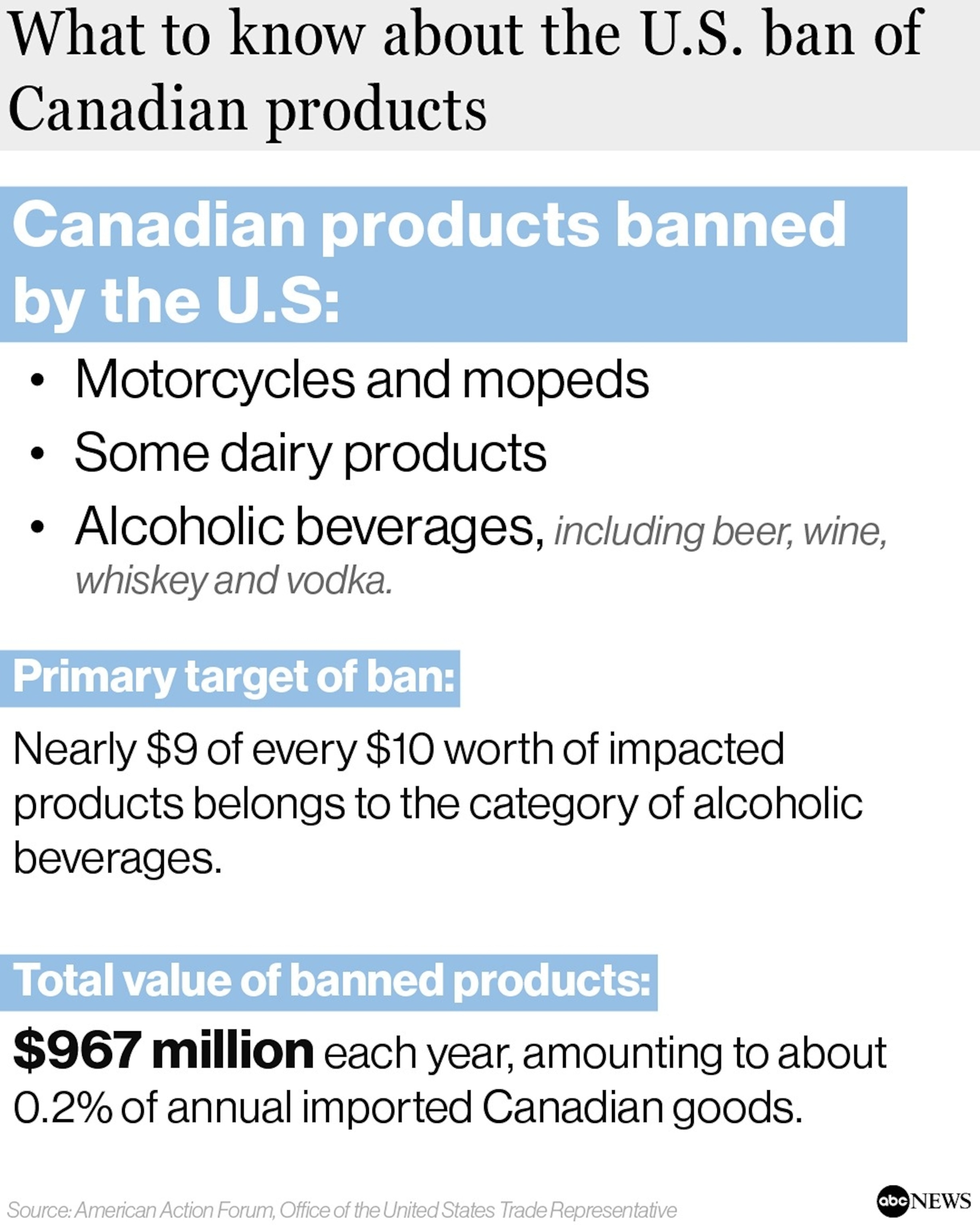 What to know about the U.S. ban of Canadian productsAmerican Action Forum, Office of the United States Trade Representative
