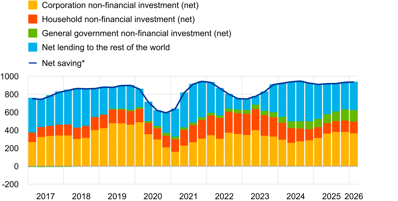 Sources: ECB and Eurostat.* Net saving minus net capital transfers to the rest of the world (equals change in net worth due to transactions).