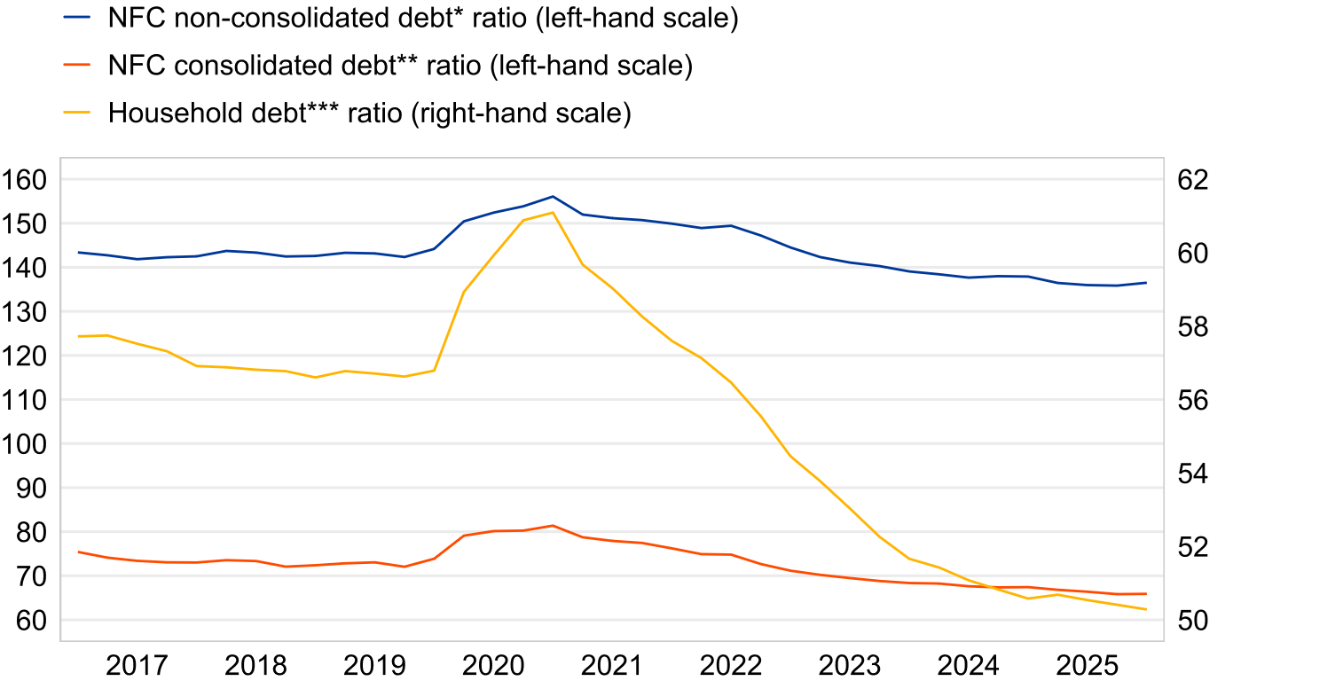 Sources: ECB and Eurostat.* Outstanding amount of loans, debt securities, trade credits and pension scheme liabilities.** Outstanding amount of loans and debt securities, excluding debt positions between NFCs.*** Outstanding amount of loan liabilities.