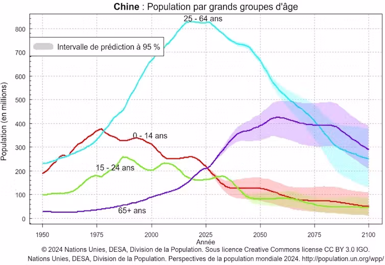 Population de la Chine. Department of Economic and Social Affairs -- ONU