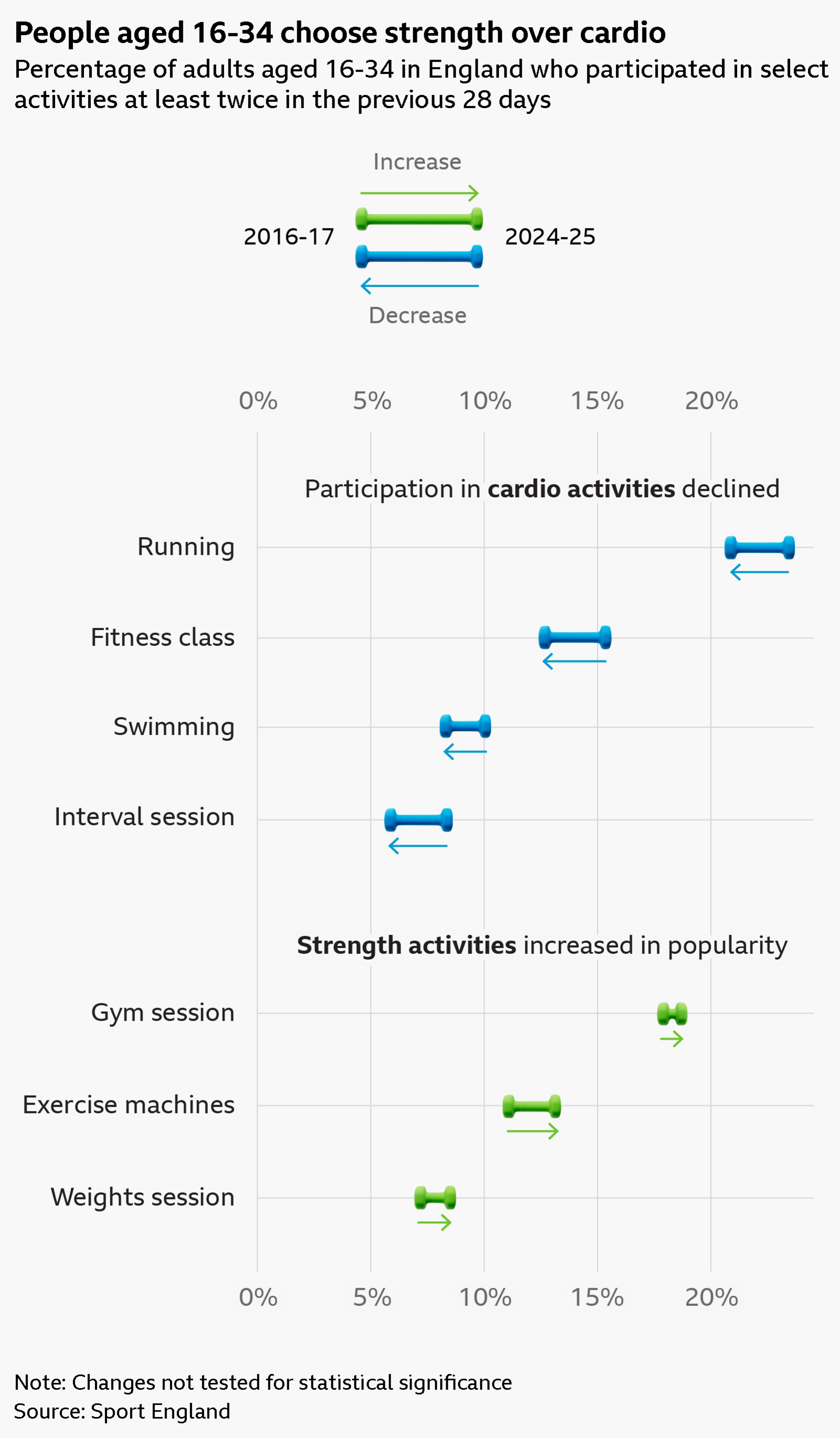 A dumbbell chart showing the percentage of adults aged 16-34 in England who participated in select activities at least twice in the previous 28 days.
 
Participation in cardio activities declined. Examples shown are
Running: 23.4% in 2016–17, 20.9% in 2024–25
Fitness classes: 15.3% in 2016–17, 12.7% in 2024–25
Swimming: 10.0% in 2016–17, 8.3% in 2024–25
Interval sessions: 8.3% in 2016–17, 5.9% in 2024–25
 
While strength activities increased in popularity. Examples shown are
Gym sessions: 17.9% 