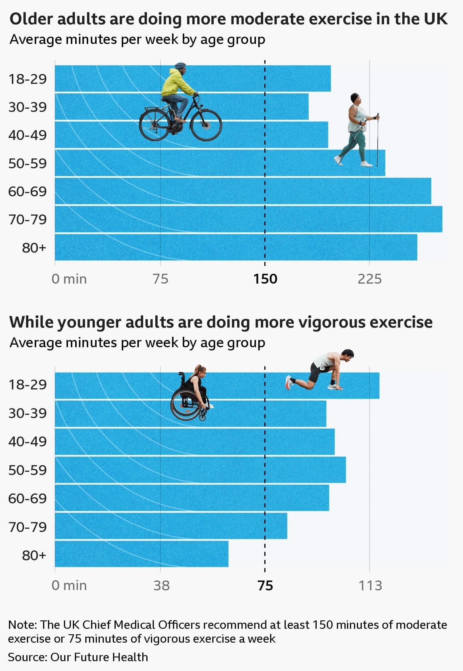 Bar charts displaying the average minutes of moderate and vigorous exercise done per week by age group. The UK Chief Medical Oﬃcers recommend at least 150 minutes of moderate exercise or 75 minutes of vigorous exercise a week
 
Older adults are doing more moderate exercise in the UK
Moderate activity, in minutes, by age group:
18–29: 198 minutes
30–39: 182 minutes
40–49: 196 minutes
50–59: 237 minutes
60–69: 270 minutes
70–79: 278 minutes
80+: 260 minutes
 
While younger adults are doing more vi