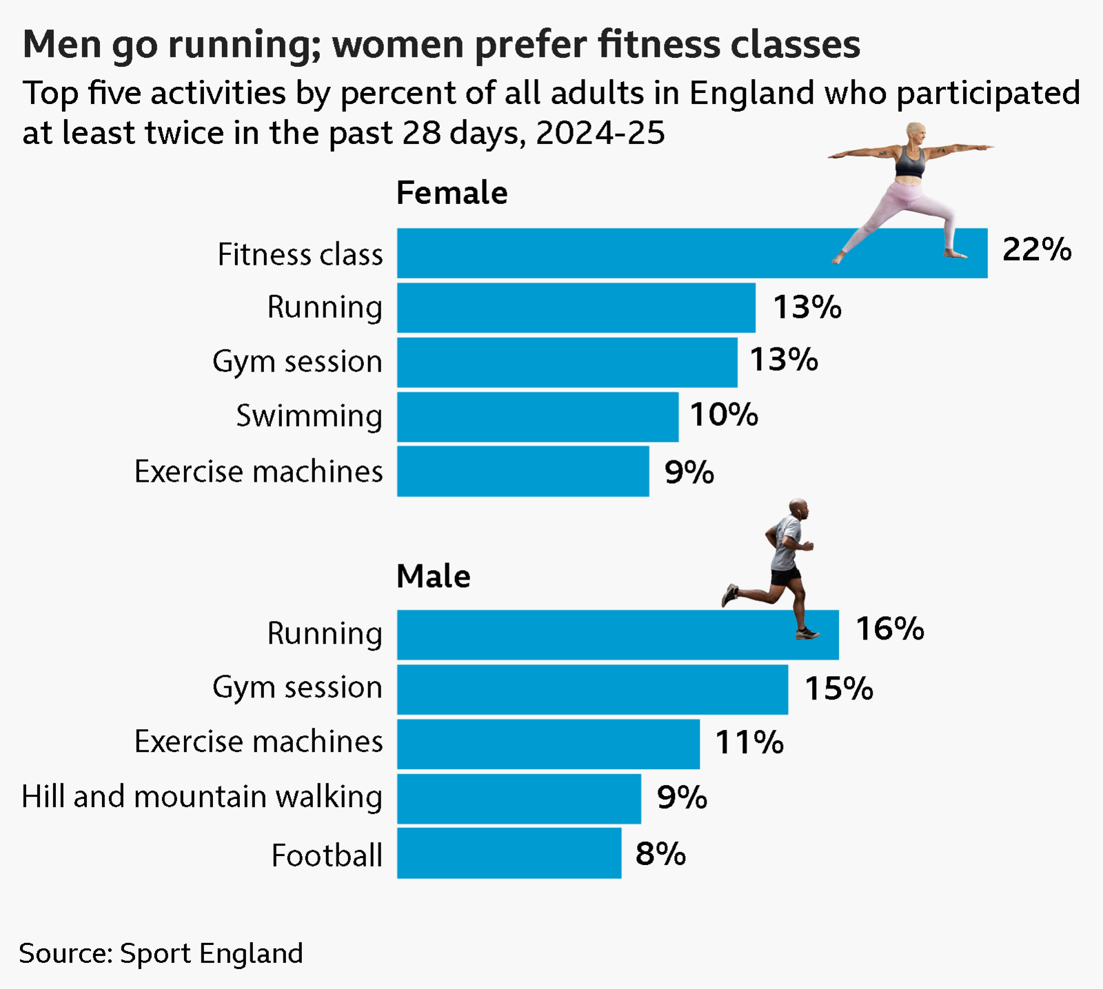 Bar charts displaying the top five activities by percent of all adults in England who participated at least twice in the past 28 days, 2024-25

The top activities for females and the percent participating are:
Fitness classes: 21.9%
Running: 13.3%
Gym sessions: 12.6%
Swimming: 10.4%
Exercise machines: 9.3%

The top activities for males and the percent participating are:
Running: 16.4%
Gym sessions: 14.5%
Exercise machines: 11.2%
Hill and mountain walking: 9.0%
Football: 8.3%

The data comes from