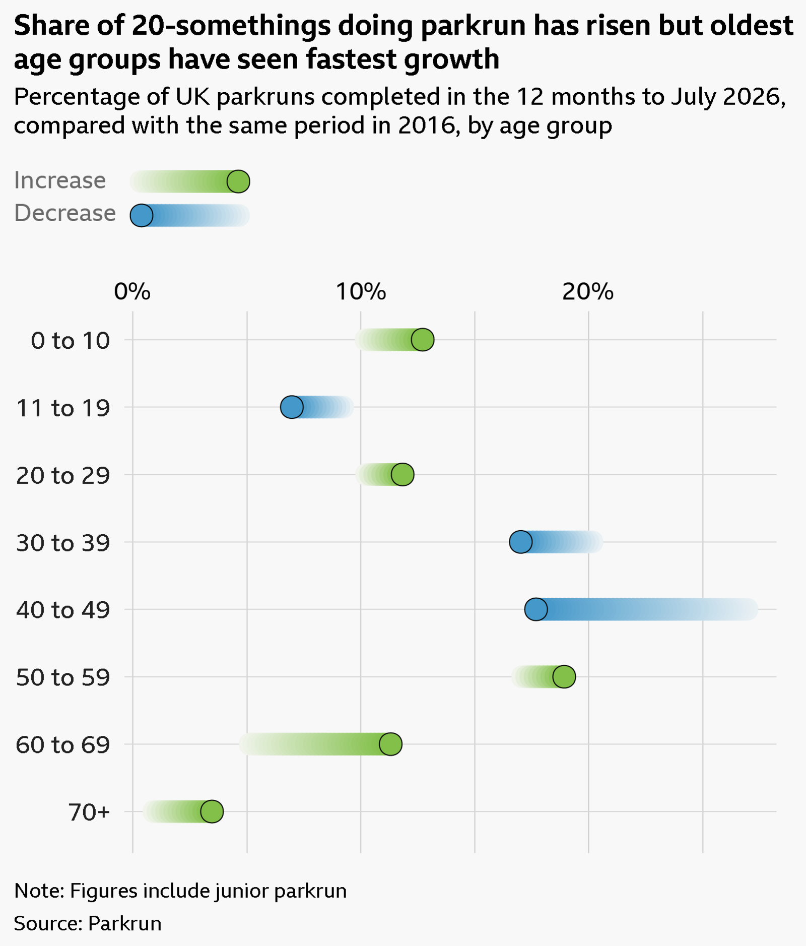 A dumbbell chart, titled 'Share of 20-somethings doing parkrun' has risen but oldest age groups have seen the fastest growth. The chart displays the percentage of UK parkruns completed in the 12 months to July 2026, compared with the same period in 2016, by age group. The percentages for each age group are as follows:
0–10: 10.2% in 2016, 12.7% in 2026
11–19: 9.2% in 2016, 7.0% in 2026
20–29: 10.3% in 2016, 11.8% in 2026
30–39: 20.1% in 2016, 17.0% in 2026
40–49: 26.9% in 2016, 17.7% in 2026
50–