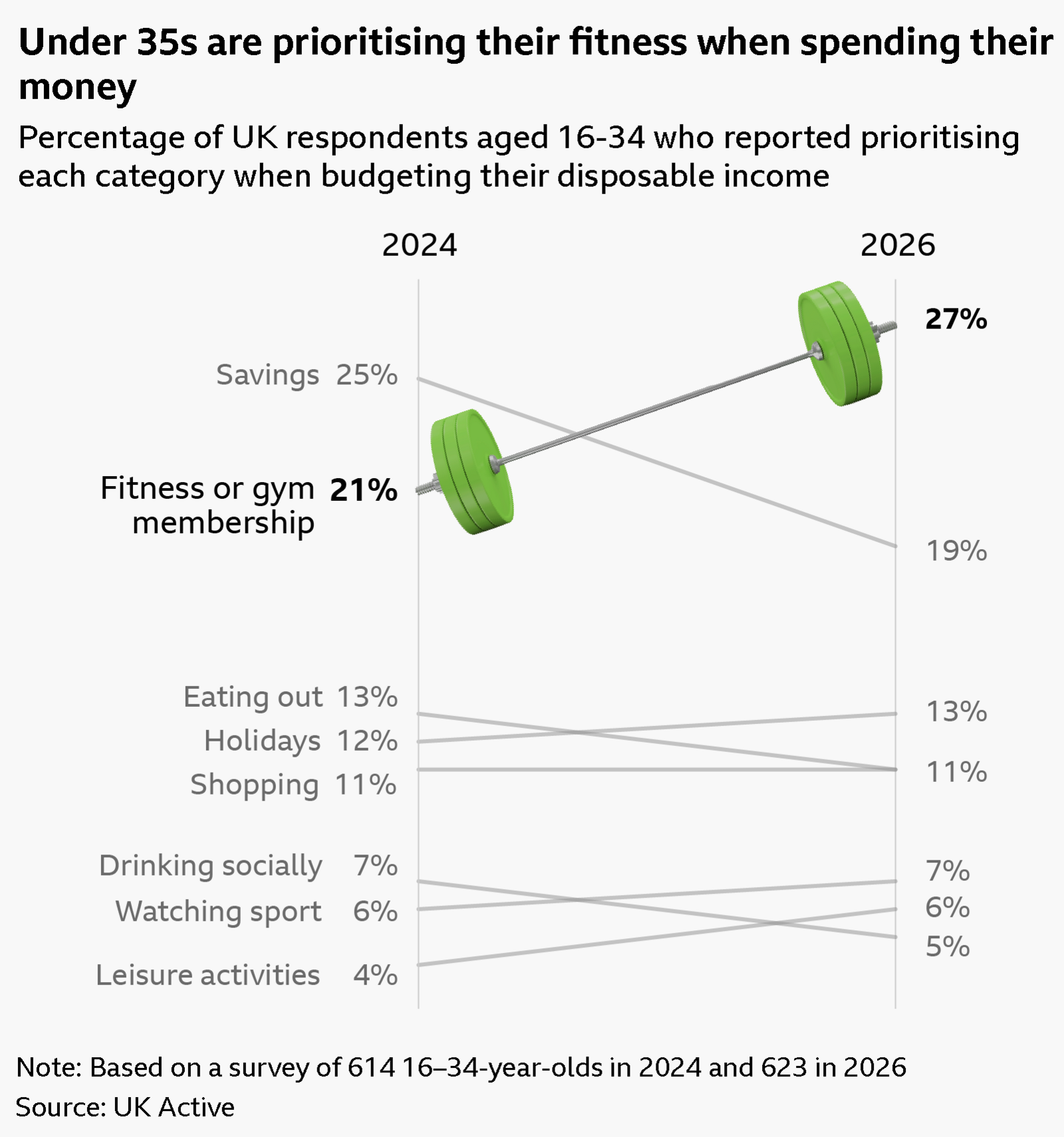 A slope chart, titled Young people are prioritising fitness when spending their money, and displays the percentage of UK respondents aged 16-34 who reported prioritising each category when budgeting their disposable income. The categories and percents are as follows.

Health and fitness/gym membership: 21% in April 2024, 27% in April 2026
Putting money into savings: 25% in 2024, 19% in 2026
Holidays: 12% in 2024, 13% in 2026
Shopping (other than food): 11% in both 2024 and 2026
Eating out: 13% i