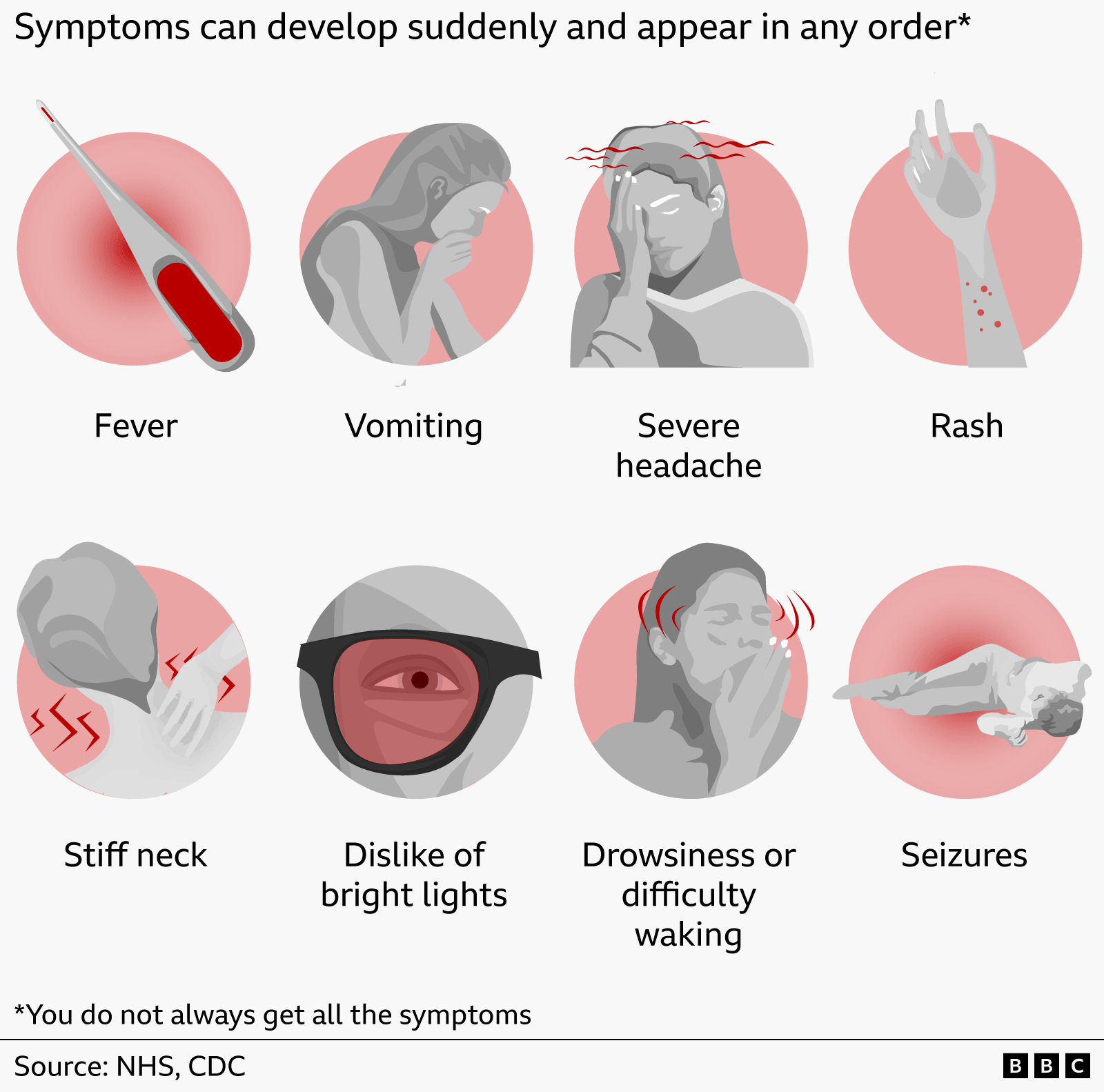 An infographic titled “What are the signs of meningitis?” listing symptoms that can appear suddenly and in any order. It includes illustrations for: fever shown with a thermometer; vomiting depicted by a person leaning forward; severe headache shown with red lines around the head; a rash on an arm; a stiff neck illustrated by someone touching their neck; dislike of bright lights shown with an eye shielded by a dark band; drowsiness or difficulty waking, shown with a person resting a head on a ha