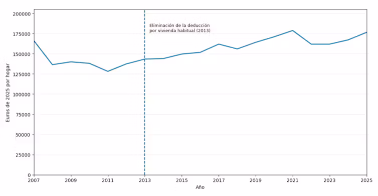 Activos financieros reales por hogar en España. (Activos a cierre de año, divididos por nº de hogares y deflactados a euros de 2025. Hasta 2020, número de hogares según EPA; desde 2021, Estadística Continua de Población-ECP). Fuente: elaboración propia a partir de datos de Banco de España, Cuentas Financieras de la Economía Española; INE, EPA/ECP; IPC del INE