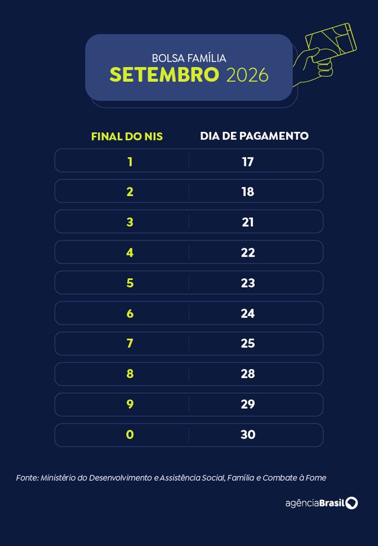 Brasília (DF), 21/09/2026 - Calendário do Bolsa Família em 2026. Setembro. Foto: Arte/Agência Brasil